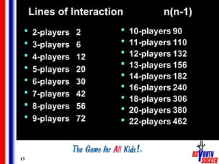13
Lines of Interaction n(n-1)
 2-players 2
 3-players 6
 4-players 12
 5-players 20
 6-players 30
 7-players 42
 8-players 56
 9-players 72
 10-players 90
 11-players 110
 12-players 132
 13-players 156
 14-players 182
 16-players 240
 18-players 306
 20-players 380
 22-players 462
 