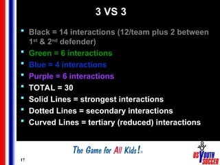 17
3 VS 3
 Black = 14 interactions (12/team plus 2 between
1st
& 2nd
defender)
 Green = 6 interactions
 Blue = 4 interactions
 Purple = 6 interactions
 TOTAL = 30
 Solid Lines = strongest interactions
 Dotted Lines = secondary interactions
 Curved Lines = tertiary (reduced) interactions
 