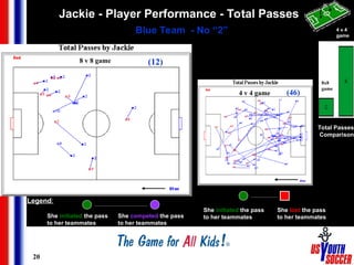 20
Jackie - Player Performance - Total Passes
Blue Team - No “2”
Total Passes
Comparison
8 v 8 game (12)
(46)
4 v 4 game
She lost the pass
to her teammates
She initiated the pass
to her teammates
She initiated the pass
to her teammates
She competed the pass
to her teammates
Legend:
(5)
4 v 4
game
8x8
game
 
