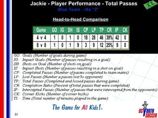 21
Jackie - Player Performance - Total Passes
Blue Team - No “2”
•
•
•
•
•
•
•
•
•
•
Game GO IG SH IS CP LP TP CR IP CK
4 v 4 1 0 1 0 18 28 46 39% 42 0
8 v 8 1 0 1 9 3 9 12 25% 9 0
Head-to-Head Comparison
 