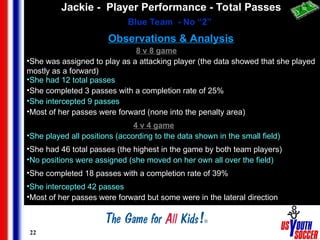 22
Observations & Analysis
Jackie - Player Performance - Total Passes
Blue Team - No “2”
8 v 8 game
•She was assigned to play as a attacking player (the data showed that she played
mostly as a forward)
•She had 12 total passes
•She completed 3 passes with a completion rate of 25%
•She intercepted 9 passes
•Most of her passes were forward (none into the penalty area)
4 v 4 game
•She played all positions (according to the data shown in the small field)
•She had 46 total passes (the highest in the game by both team players)
•No positions were assigned (she moved on her own all over the field)
•She completed 18 passes with a completion rate of 39%
•She intercepted 42 passes
•Most of her passes were forward but some were in the lateral direction
 