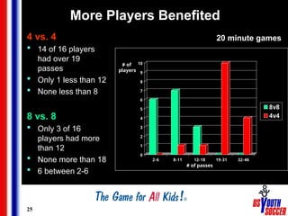25
More Players Benefited
4 vs. 4
 14 of 16 players
had over 19
passes
 Only 1 less than 12
 None less than 8
8 vs. 8
 Only 3 of 16
players had more
than 12
 None more than 18
 6 between 2-6
0
1
2
3
4
5
6
7
8
9
10
2-6 8-11 12-18 19-31 32-46
8v8
4v4
# of passes
# of
players
20 minute games
 