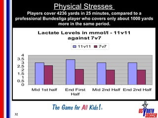 32
Physical Stresses
Players cover 4236 yards in 25 minutes, compared to a
professional Bundesliga player who covers only about 1000 yards
more in the same period.
Lactate Levels in mmol/l - 11v11
against 7v7
0
0.5
1
1.5
2
2.5
3
3.5
4
Mid 1st half End First
Half
Mid 2nd Half End 2nd Half
11v11 7v7
 