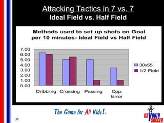 35
Attacking Tactics in 7 vs. 7
Ideal Field vs. Half Field
Methods used to set up shots on Goal
per 10 minutes- Ideal Field vs Half Field
0.00
1.00
2.00
3.00
4.00
5.00
6.00
7.00
Dribbling Crossing Passing Opp.
Error
30x55
1/2 Field
 