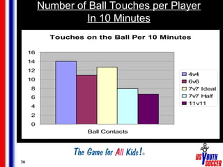 36
Number of Ball Touches per Player
In 10 Minutes
Touches on the Ball Per 10 Minutes
0
2
4
6
8
10
12
14
16
Ball Contacts
4v4
6v6
7v7 Ideal
7v7 Half
11v11
 