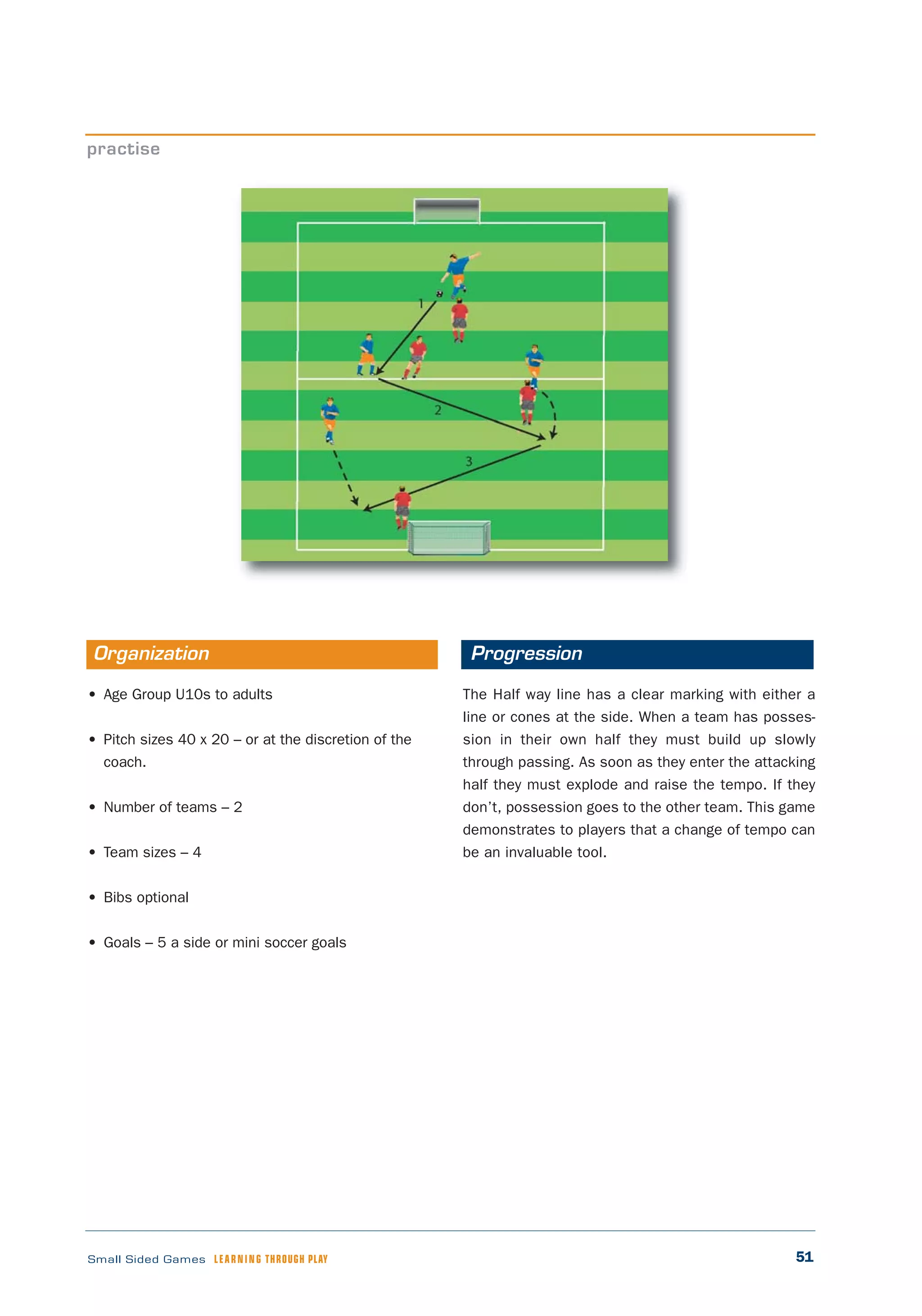 51Small Sided Games LEARNING THROUGH PLAY
• Age Group U10s to adults
• Pitch sizes 40 x 20 – or at the discretion of the
coach.
• Number of teams – 2
• Team sizes – 4
• Bibs optional
• Goals – 5 a side or mini soccer goals
The Half way line has a clear marking with either a
line or cones at the side. When a team has posses-
sion in their own half they must build up slowly
through passing. As soon as they enter the attacking
half they must explode and raise the tempo. If they
don’t, possession goes to the other team. This game
demonstrates to players that a change of tempo can
be an invaluable tool.
practise
Organization Progression
 
