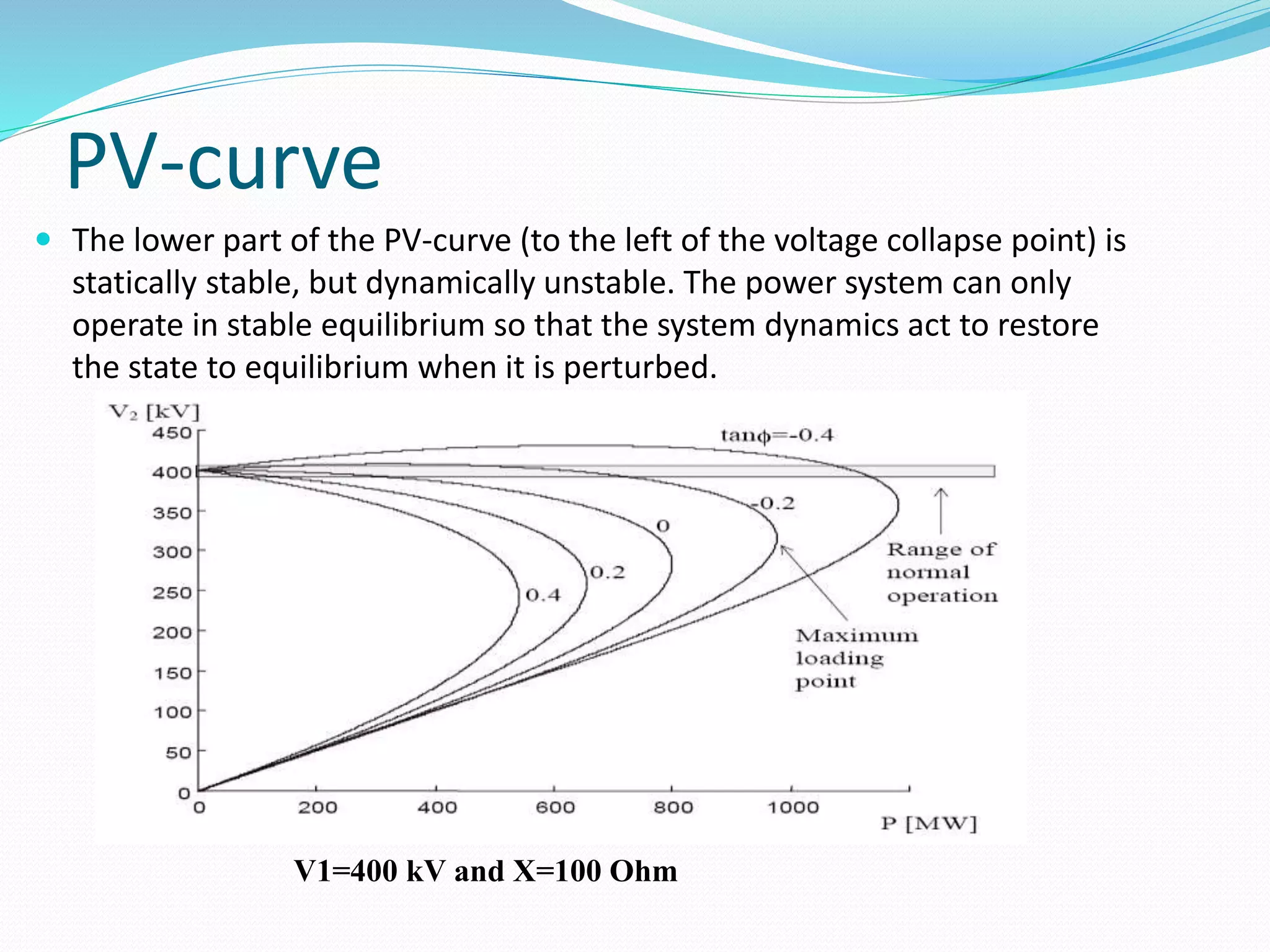 PV-curve 
 The lower part of the PV-curve (to the left of the voltage collapse point) is 
statically stable, but dynamically unstable. The power system can only 
operate in stable equilibrium so that the system dynamics act to restore 
the state to equilibrium when it is perturbed. 
V1=400 kV and X=100 Ohm 
 