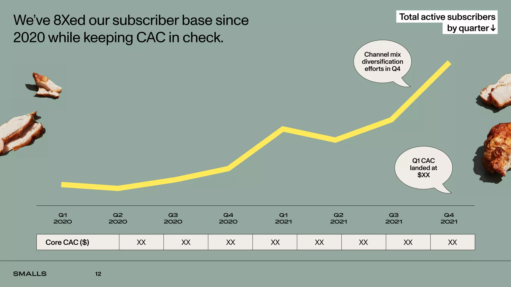 12
We’ve 8Xed our subscriber base since
2020 while keeping CAC in check.
Total active subscribers
by quarter ↓
Q2
2020
Q3
2020
Q4
2020
Q1
2021
Q2
2021
Q3
2021
Q4
2021
Channel mix
diversification
efforts in Q4
Q1 CAC
landed at
$XX
Core CAC ($) XX XX XX XX XX XX XX XX
Q1
2020
 