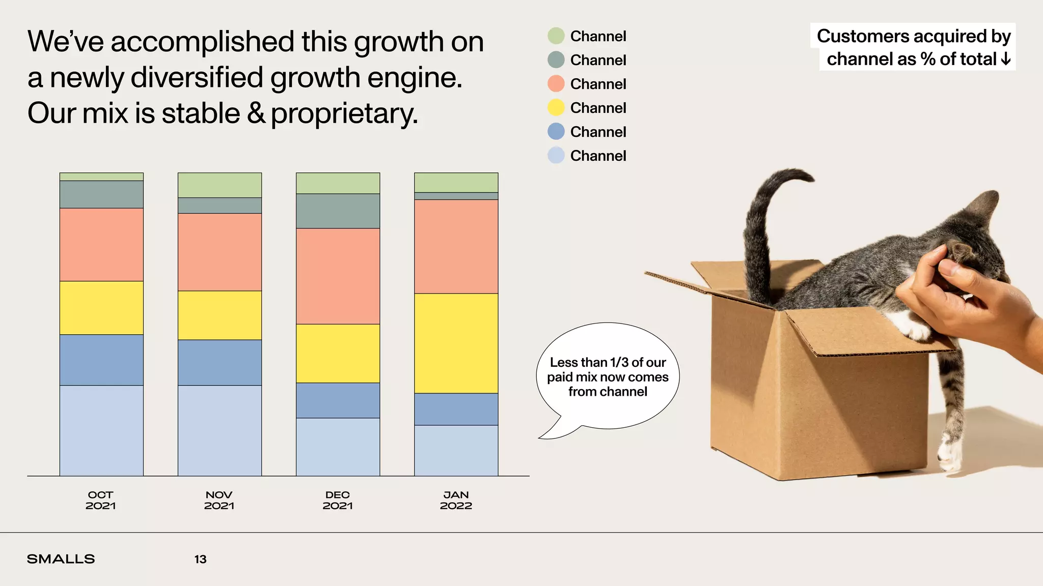 13
We’ve accomplished this growth on
a newly diversified growth engine.
Our mix is stable &proprietary.
Customers acquired by
channel as % of total ↓
Channel
Channel
Channel
Channel
Channel
Channel
OCT
2021
NOV
2021
DEC
2021
JAN
2022
Less than 1/3 of our
paid mix now comes
from channel
 