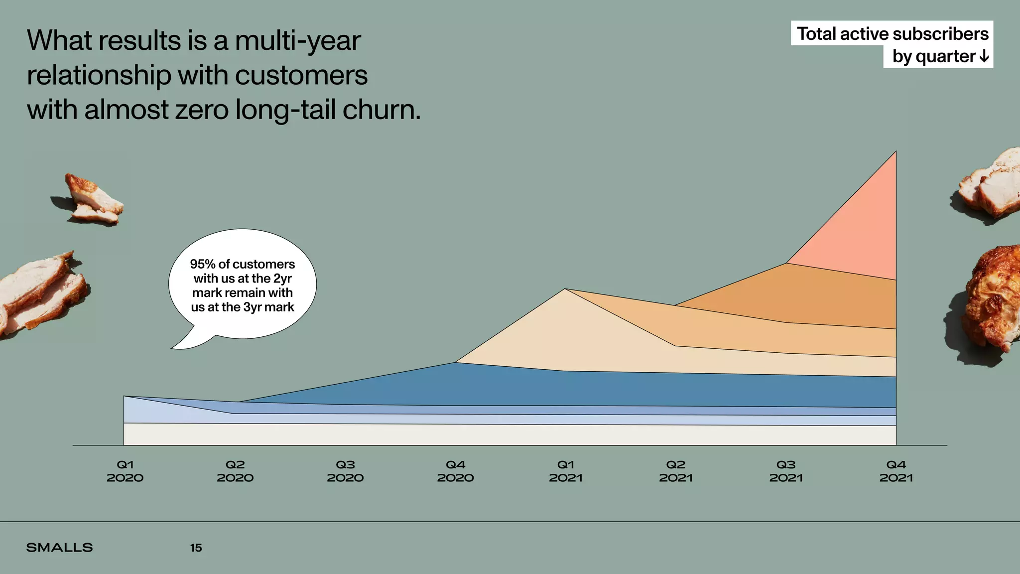 15
What results is a multi-year
relationship with customers
with almost zero long-tail churn.
Q2
2020
Q3
2020
Q4
2020
Q1
2021
Q2
2021
Q3
2021
Q4
2021
Q1
2020
95% of customers
with us at the 2yr
mark remain with
us at the 3yr mark
Total active subscribers
by quarter ↓
 