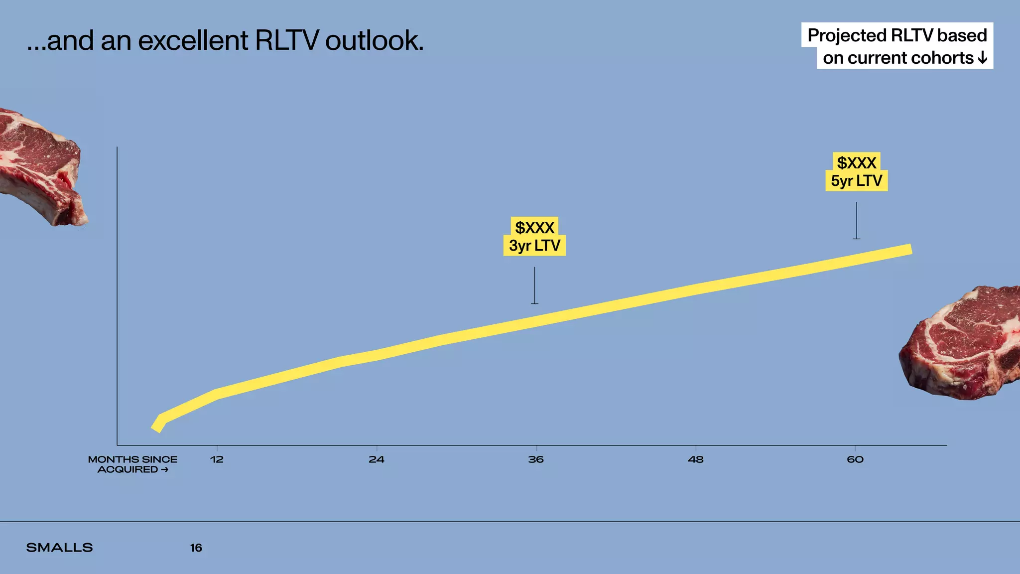 16
…and an excellent RLTV outlook. Projected RLTV based
on current cohorts ↓
MONTHS SINCE
ACQUIRED →
12 24 36 48 60
$XXX
3yr LTV
$XXX
5yr LTV
 