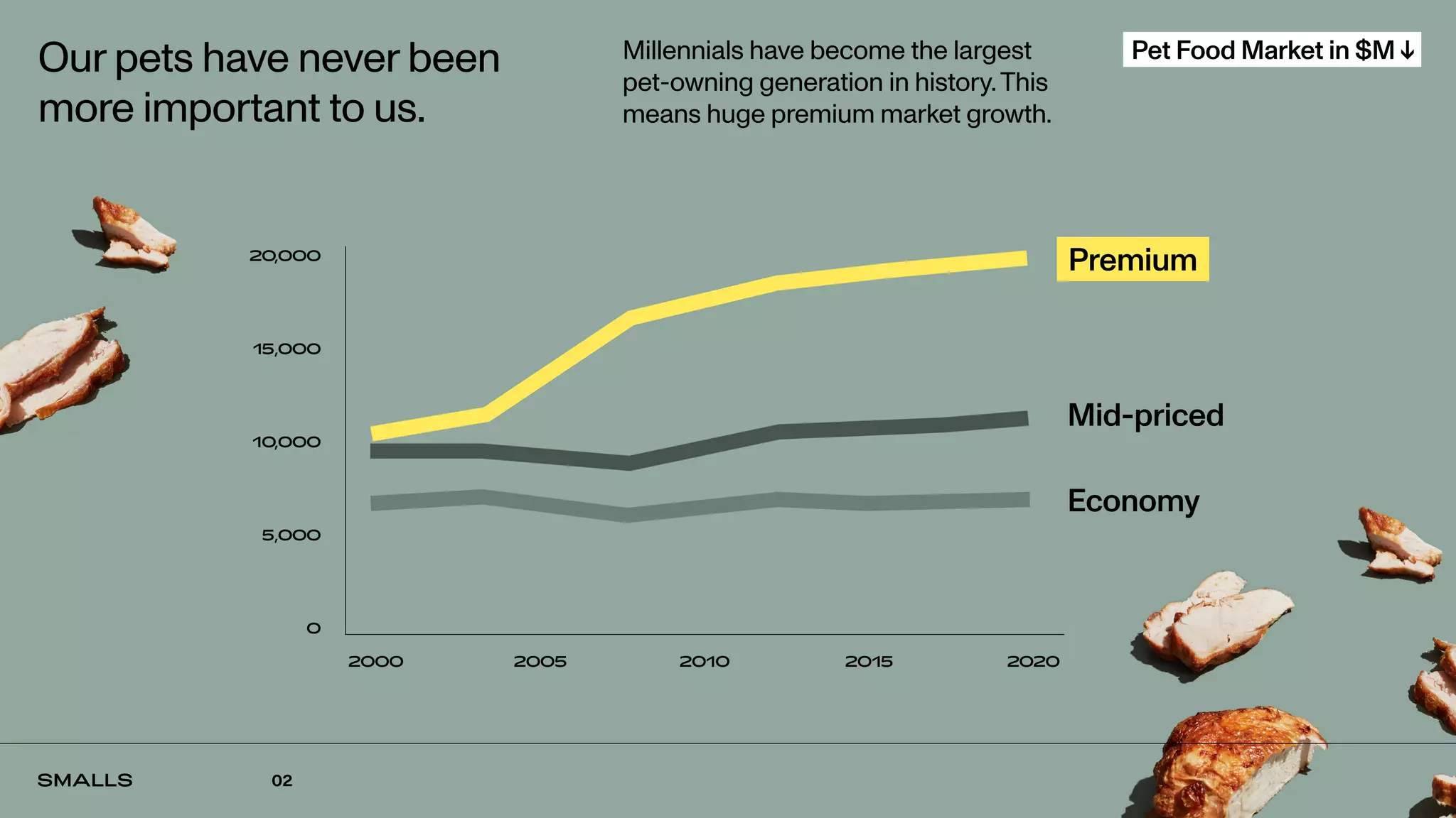 01
02
Our pets have never been
more important to us.
Millennials have become the largest
pet-owning generation in history.This
means huge premium market growth.
20,000
15,000
10,000
5,000
0
2000 2005 2010 2015 2020
Premium
Mid-priced
Economy
Pet Food Market in $M ↓
 