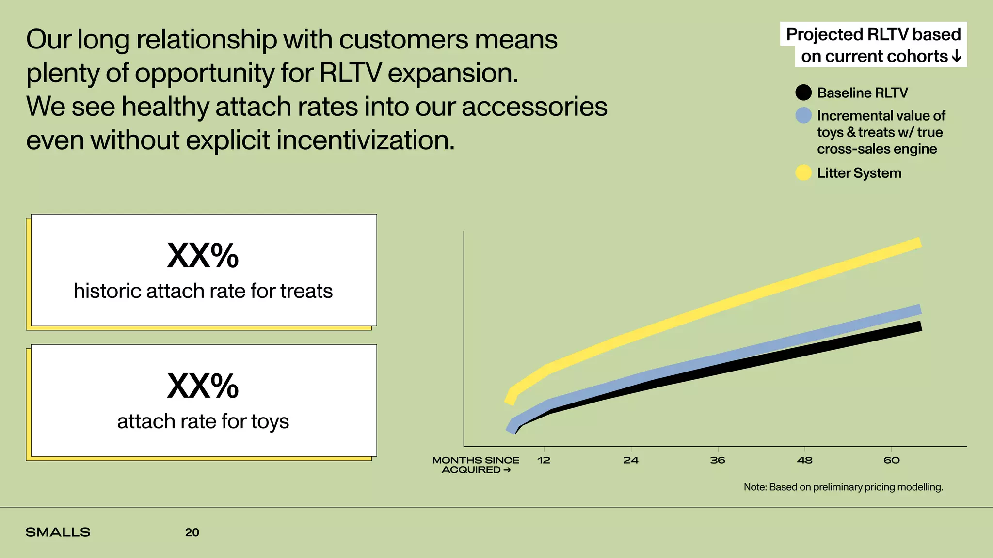 20
Our long relationship with customers means
plenty of opportunity for RLTV expansion.
We see healthy attach rates into our accessories
even without explicit incentivization.
Baseline RLTV
Incremental value of
toys &treats w/ true
cross-sales engine
Litter System
MONTHS SINCE
ACQUIRED →
12 24 36 48 60
Note: Based on preliminary pricing modelling.
Projected RLTV based
on current cohorts ↓
XX%
historic attach rate for treats
XX%
attach rate for toys
 