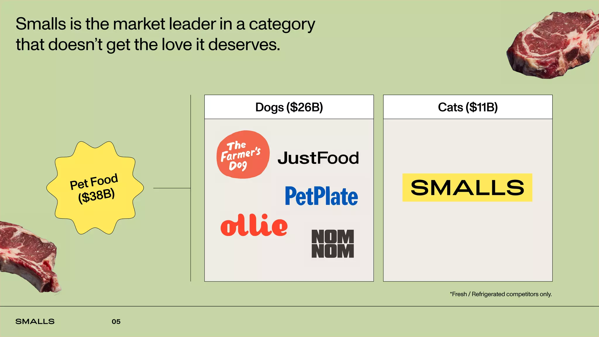 05
Smalls is the market leader in a category
that doesn’t get the love it deserves.
Dogs ($26B) Cats ($11B)
Pet Food
($38B)
*Fresh / Refrigerated competitors only.
 