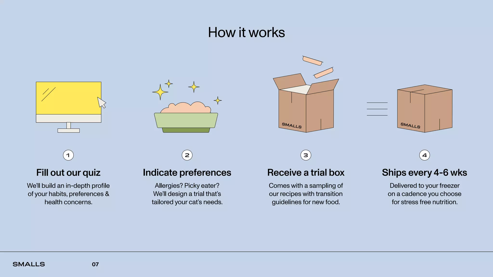 How it works
Fill out our quiz
We’ll build an in-depth profile
of your habits, preferences &
health concerns.
Indicate preferences
Allergies? Picky eater?
We’ll design a trial that’s
tailored your cat’s needs.
Receive a trial box
Comes with a sampling of
our recipes with transition
guidelines for new food.
Ships every 4-6 wks
Delivered to your freezer
on a cadence you choose
for stress free nutrition.
1 2 3 4
07
 