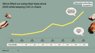 12
We’ve 8Xed our subscriber base since
2020 while keeping CAC in check.
Total active subscribers
by quarter ↓
Q2
2020
Q3
2020
Q4
2020
Q1
2021
Q2
2021
Q3
2021
Q4
2021
Channel mix
diversification
efforts in Q4
Q1 CAC
landed at
$XX
Core CAC ($) XX XX XX XX XX XX XX XX
Q1
2020
 
