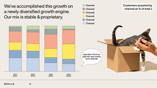 13
We’ve accomplished this growth on
a newly diversified growth engine.
Our mix is stable &proprietary.
Customers acquired by
channel as % of total ↓
Channel
Channel
Channel
Channel
Channel
Channel
OCT
2021
NOV
2021
DEC
2021
JAN
2022
Less than 1/3 of our
paid mix now comes
from channel
 