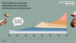 15
What results is a multi-year
relationship with customers
with almost zero long-tail churn.
Q2
2020
Q3
2020
Q4
2020
Q1
2021
Q2
2021
Q3
2021
Q4
2021
Q1
2020
95% of customers
with us at the 2yr
mark remain with
us at the 3yr mark
Total active subscribers
by quarter ↓
 