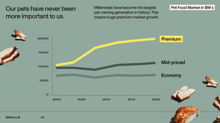 01
02
Our pets have never been
more important to us.
Millennials have become the largest
pet-owning generation in history.This
means huge premium market growth.
20,000
15,000
10,000
5,000
0
2000 2005 2010 2015 2020
Premium
Mid-priced
Economy
Pet Food Market in $M ↓
 