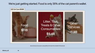19
We’re just getting started. Food is only 35% of the cat parent’s wallet.
Source: Survey of cat owners in spring 2020 byThe Harris Poll on behalf ofTD Ameritrade
US Cat Care $30B
Food
$11B
Litter,Toys,
Treats & Other
Consumables
$9.4B
Other
Services
11.9B
 