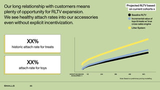 20
Our long relationship with customers means
plenty of opportunity for RLTV expansion.
We see healthy attach rates into our accessories
even without explicit incentivization.
Baseline RLTV
Incremental value of
toys &treats w/ true
cross-sales engine
Litter System
MONTHS SINCE
ACQUIRED →
12 24 36 48 60
Note: Based on preliminary pricing modelling.
Projected RLTV based
on current cohorts ↓
XX%
historic attach rate for treats
XX%
attach rate for toys
 