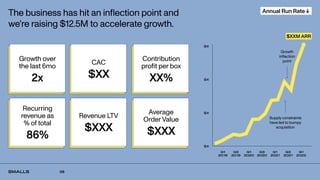 09
The business has hit an inflection point and
we're raising $12.5M to accelerate growth.
Annual Run Rate ↓
$XXM ARR
Growth over
the last 6mo
2x
Recurring
revenue as
% of total
86%
Average
Order Value
$XXX
Contribution
profit per box
XX%
CAC
$XX
Revenue LTV
$XXX
$X
$X
$X
$X
Q1
2019
Q3
2019
Q1
2020
Q3
2020
Q1
2021
Q3
2021
Q1
2022
Supply constraints
have led to bumpy
acquisition
Growth
inflection
point
 