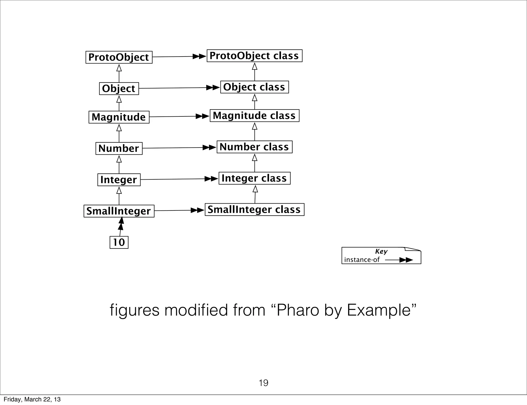 ProtoObject     ProtoObject class


                         Object          Object class


                       Magnitude       Magnitude class


                         Number          Number class


                         Integer         Integer class


                       SmallInteger    SmallInteger class


                           10
                                                                     Key
                                                            instance-of




                           ﬁgures modiﬁed from “Pharo by Example”



                                                19
Friday, March 22, 13
 