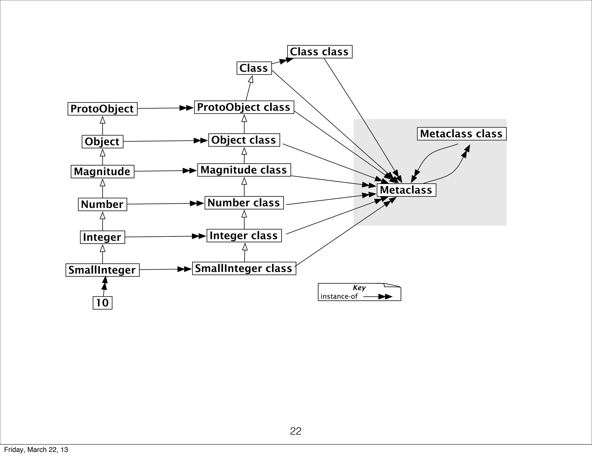 Class class
                                              Class


                       ProtoObject    ProtoObject class

                                                                                  Metaclass class
                         Object         Object class


                       Magnitude      Magnitude class
                                                                            Metaclass
                         Number         Number class


                         Integer        Integer class


                       SmallInteger   SmallInteger class
                                                                      Key
                                                             instance-of
                           10




                                                        22
Friday, March 22, 13
 
