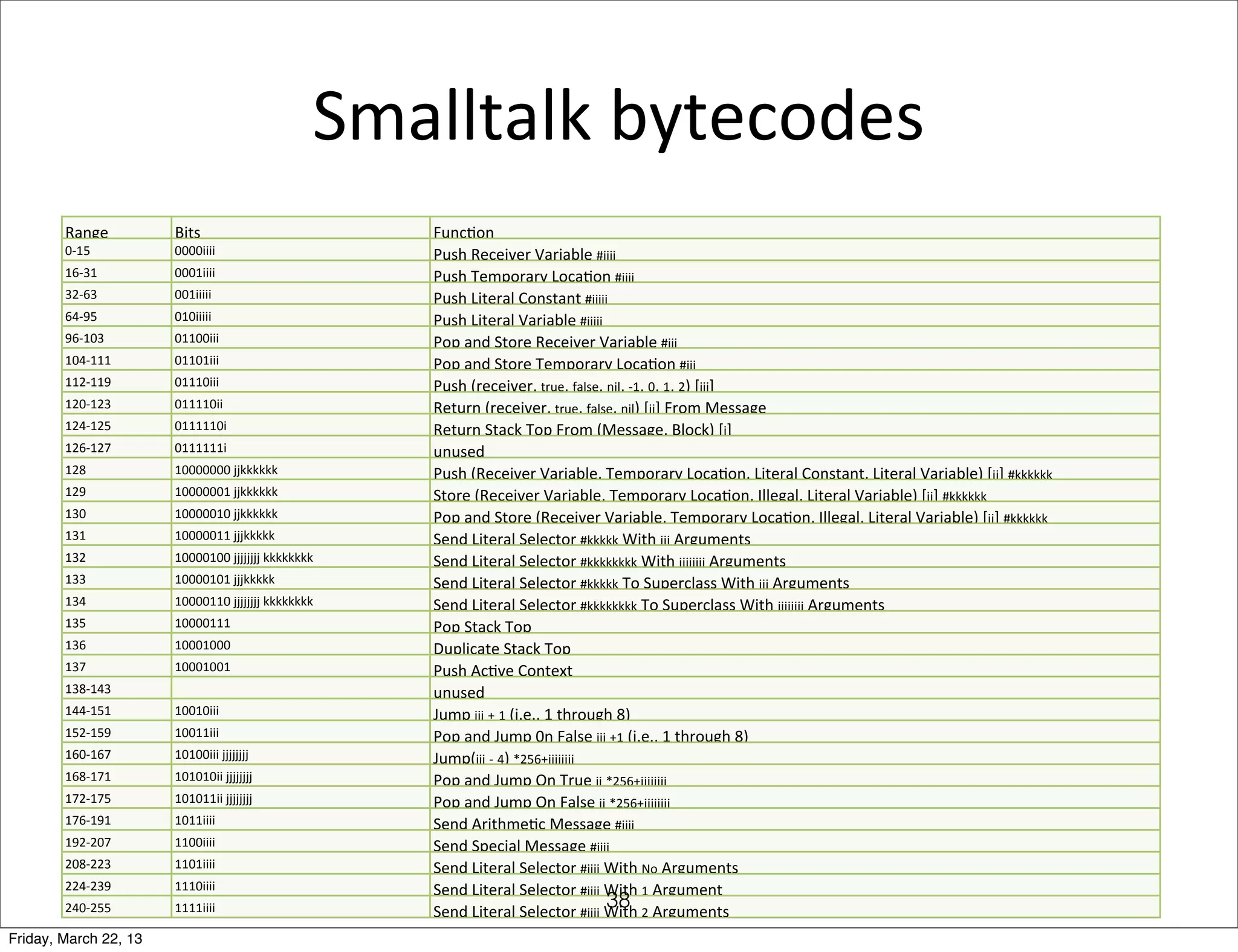 Smalltalk	
  bytecodes
        Range          Bits                               FuncQon
        0-­‐15         0000iiii                           Push	
  Receiver	
  Variable	
  #iiii
        16-­‐31        0001iiii                           Push	
  Temporary	
  LocaQon	
  #iiii
        32-­‐63        001iiiii                           Push	
  Literal	
  Constant	
  #iiiii
        64-­‐95        010iiiii                           Push	
  Literal	
  Variable	
  #iiiii
        96-­‐103       01100iii                           Pop	
  and	
  Store	
  Receiver	
  Variable	
  #iii
        104-­‐111      01101iii                           Pop	
  and	
  Store	
  Temporary	
  LocaQon	
  #iii
        112-­‐119      01110iii                           Push	
  (receiver,	
  true,	
  false,	
  nil,	
  -­‐1,	
  0,	
  1,	
  2)	
  [iii]
        120-­‐123      011110ii                           Return	
  (receiver,	
  true,	
  false,	
  nil)	
  [ii]	
  From	
  Message
        124-­‐125      0111110i                           Return	
  Stack	
  Top	
  From	
  (Message,	
  Block)	
  [i]
        126-­‐127      0111111i                           unused
        128            10000000	
  jjkkkkkk               Push	
  (Receiver	
  Variable,	
  Temporary	
  LocaQon,	
  Literal	
  Constant,	
  Literal	
  Variable)	
  [jj]	
  #kkkkkk
        129            10000001	
  jjkkkkkk               Store	
  (Receiver	
  Variable,	
  Temporary	
  LocaQon,	
  Illegal,	
  Literal	
  Variable)	
  [jj]	
  #kkkkkk
        130            10000010	
  jjkkkkkk               Pop	
  and	
  Store	
  (Receiver	
  Variable,	
  Temporary	
  LocaQon,	
  Illegal,	
  Literal	
  Variable)	
  [jj]	
  #kkkkkk
        131            10000011	
  jjjkkkkk               Send	
  Literal	
  Selector	
  #kkkkk	
  With	
  jjj	
  Arguments
        132            10000100	
  jjjjjjjj	
  kkkkkkkk   Send	
  Literal	
  Selector	
  #kkkkkkkk	
  With	
  jjjjjjjj	
  Arguments
        133            10000101	
  jjjkkkkk               Send	
  Literal	
  Selector	
  #kkkkk	
  To	
  Superclass	
  With	
  jjj	
  Arguments
        134            10000110	
  jjjjjjjj	
  kkkkkkkk   Send	
  Literal	
  Selector	
  #kkkkkkkk	
  To	
  Superclass	
  With	
  jjjjjjjj	
  Arguments
        135            10000111                           Pop	
  Stack	
  Top
        136            10001000                           Duplicate	
  Stack	
  Top
        137            10001001                           Push	
  AcQve	
  Context
        138-­‐143                                         unused
        144-­‐151      10010iii                           Jump	
  iii	
  +	
  1	
  (i.e.,	
  1	
  through	
  8)
        152-­‐159      10011iii                           Pop	
  and	
  Jump	
  0n	
  False	
  iii	
  +1	
  (i.e.,	
  1	
  through	
  8)
        160-­‐167      10100iii	
  jjjjjjjj               Jump(iii	
  -­‐	
  4)	
  *256+jjjjjjjj
        168-­‐171      101010ii	
  jjjjjjjj               Pop	
  and	
  Jump	
  On	
  True	
  ii	
  *256+jjjjjjjj
        172-­‐175      101011ii	
  jjjjjjjj               Pop	
  and	
  Jump	
  On	
  False	
  ii	
  *256+jjjjjjjj
        176-­‐191      1011iiii                           Send	
  ArithmeQc	
  Message	
  #iiii
        192-­‐207      1100iiii                           Send	
  Special	
  Message	
  #iiii
        208-­‐223      1101iiii                           Send	
  Literal	
  Selector	
  #iiii	
  With	
  No	
  Arguments
        224-­‐239      1110iiii                           Send	
  Literal	
  Selector	
  #iiii	
  With	
  1	
  Argument
        240-­‐255      1111iiii                                                                         38
                                                          Send	
  Literal	
  Selector	
  #iiii	
  With	
  2	
  Arguments	
  
Friday, March 22, 13
 