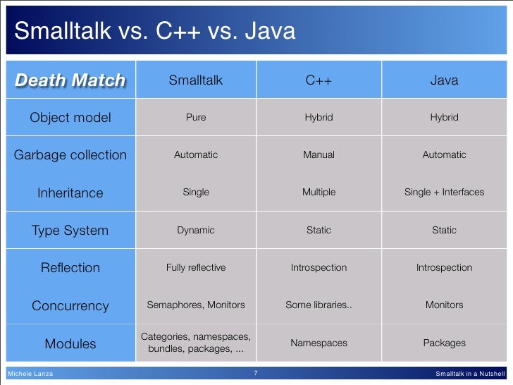 Smalltalk In a Nutshell