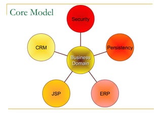 Core Model
Security
Persistency
ERPJSP
CRM
BusinessBusiness
DomainDomain
 