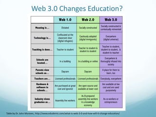 Web 3.0 Changes Education?

Table by Dr. John Moravec, http://www.edudemic.com/what-is-web-3-0-and-how-will-it-change-education/

 