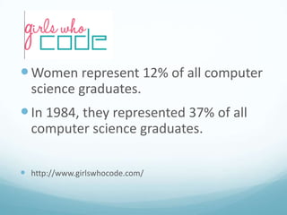  Women represent 12% of all computer
science graduates.

 In 1984, they represented 37% of all
computer science graduates.
 http://www.girlswhocode.com/

 