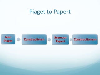 Piaget to Papert

Jean
Piaget

Constructivism

Seymour
Papert

Constructionism

 