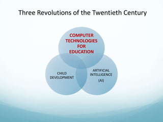 Three Revolutions of the Twentieth Century
COMPUTER
TECHNOLOGIES
FOR
EDUCATION

CHILD
DEVELOPMENT

ARTIFICIAL
INTELLIGENCE
(AI)

 