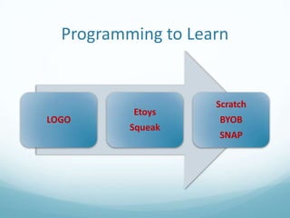 Programming to Learn

LOGO

Etoys

Squeak

Scratch

BYOB
SNAP

 