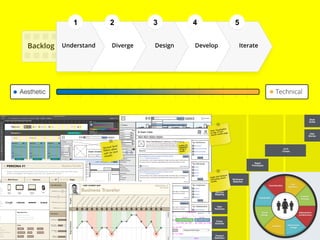 @_davestadler
Backlog DivergeUnderstand Design Develop Iterate
2 3 4 51
TechnicalDesignAesthetic
Product
Deﬁnition
Comp.
Analysis
User
Personas
Journey
Mapping
Hi-Fi
Comps
Wireframe
Sketches
Rapid
Prototypes
Style
Guide
User
Stories
 