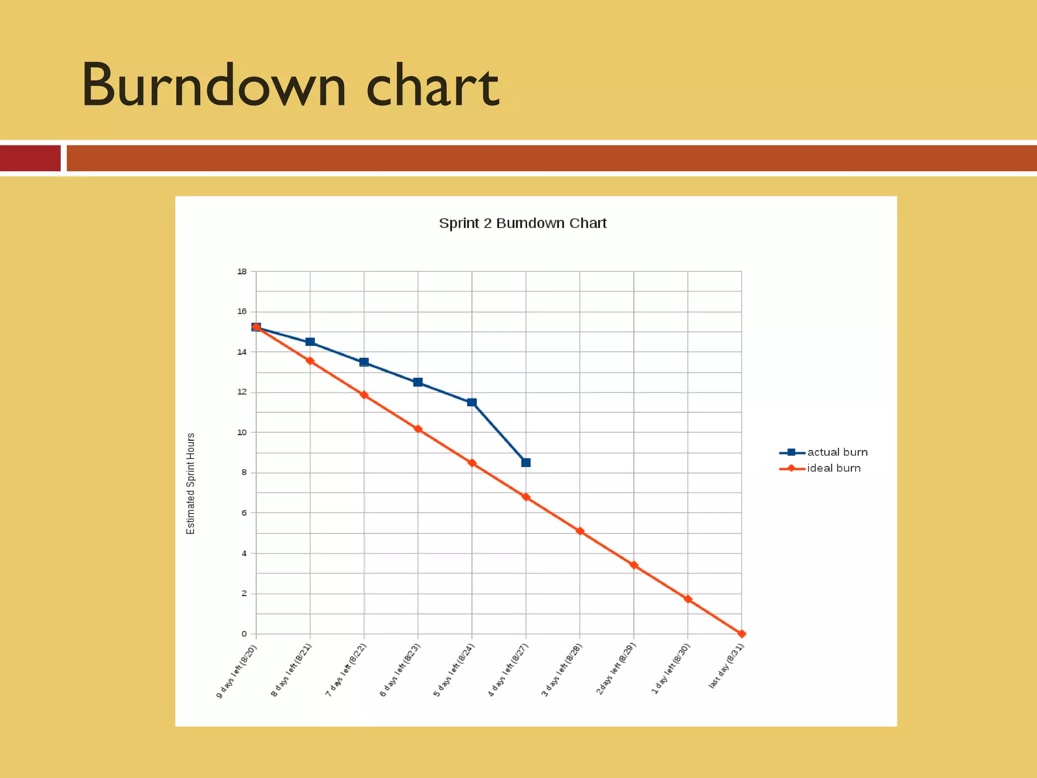 Burndown chart
 