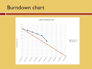 Burndown chart
 