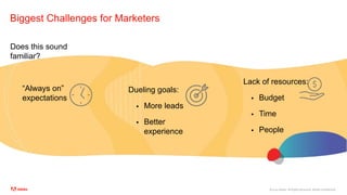 ©2020 Adobe. All Rights Reserved. Adobe Confidential.
Biggest Challenges for Marketers
Does this sound
familiar?
“Always on”
expectations
Dueling goals:
 More leads
 Better
experience
Lack of resources:
 Budget
 Time
 People
 