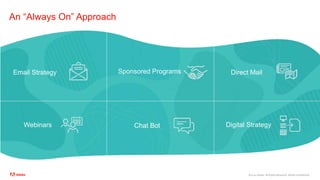 ©2020 Adobe. All Rights Reserved. Adobe Confidential.
An “Always On” Approach
Email Strategy Direct Mail
Chat Bot
Sponsored Programs
Webinars Digital Strategy
 