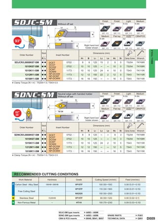 SDJC-SM                                        Without off set                                        SMG
                                                                                                               Finish     Finish
                                                                                                                        R-F              R-SS
                                                                                                                                              Light        Medium
                                                                                                                                                          R-SN




                                                                       L9
                                                      L2


                                                                                                            (07, 11)      (07, 11)         (07, 11)        (07, 11)




                                                                                                B
                                       S1
                                                                                                                                         For nonferrous
                                                                                                            Medium       Flat top            metals       CBN/PCD
                                                                                                          R-SR                           AZ
    93°                                             93°
                                                                  L1

                                                                                        Right hand tool




                                                                            H1
                                       H2                                                holder shown.      (07, 11)      (07, 11)         (07, 11)        (07, 11)

                                                                                                                                                      *




                                                                                                                                                                        SMALL TOOLS
                               Stock                                                             Dimensions (mm)
           Order Number                           Insert Number
                               R L                                               H1        B        L1     L2      L9    H2      S1        Clamp Screw     Wrench
    SDJCR/L0808K07-SM          a a      DCET                 0702pp                 8       8    125       15       2     8          0        TS254        TKY08R
                                        DCGT
               1010K07-SM      a a
                                        DCGW                 0702pp              10        10    125       ─       ─     10          0        TS254        TKY08R
                                        DCMT
               1010K11-SM      a a
                                        DCMW                 11T3pp              10        10    125       24       4    10          0        TS43         TKY15R
               1212M11-SM      a a      NP-DCGW              11T3pp              12        12    150       22       2    12          0        TS43         TKY15R
                                        NP-DCMT
               1616M11-SM      a a      NP-DCMW              11T3pp              16        16    150       ─       ─     16          0        TS43         TKY15R
    Clamp Torque (N • m) : TS254=1.0, TS43=3.5
*


    SDNC-SM                                        Neutral edge with handed holder
                                                   Without off set
                                                      L2
                                                                                                          SMG
                                                                                                               Finish     Finish
                                                                                                                        R-F              R-SS
                                                                                                                                              Light        Medium
                                                                                                                                                          R-SN
                                                                       L9




                                                                                                            (07, 11)      (07, 11)         (07, 11)        (07, 11)
                                                                                                B
                                       S1




                                                                                                                                         For nonferrous
                                                                                                            Medium       Flat top            metals       CBN/PCD
                                                    62°30'                                                R-SR                           AZ
     62°                                                          L1
     30´
                                       H2




                                                                            H1




                                                                                        Right hand tool
                                                                                         holder shown.      (07, 11)      (07, 11)         (07, 11)        (07, 11)

                               Stock                                                             Dimensions (mm)                                      *
           Order Number                           Insert Number
                               R L                                               H1        B        L1     L2      L9    H2      S1        Clamp Screw     Wrench
    SDNCR/L0808K07-SM          a a      DCET                 0702pp                 8       8    125       ─       ─      8          3        TS254        TKY08R
                                        DCGT
               1010K07-SM      a a
                                        DCGW                 0702pp              10        10    125       ─       ─     10          3        TS254        TKY08R
                                        DCMT
               1010K11-SM      a a
                                        DCMW
                                                             11T3pp              10        10    125       24       2    10          5        TS43         TKY15R
               1212M11-SM      a a      NP-DCGW              11T3pp              12        12    150       ─       ─     12          5        TS43         TKY15R
                                        NP-DCMT
               1616M11-SM      a a      NP-DCMW              11T3pp              16        16    150       ─       ─     16          5        TS43         TKY15R

* Clamp Torque (N • m) : TS254=1.0, TS43=3.5



    RECOMMENDED CUTTING CONDITIONS
        Work Material                  Hardness                             Grade                    Cutting Speed (m/min)                    Feed (mm/rev)

P Carbon Steel · Alloy Steel       180HB─280HB                          VP15TF                            100 (50─150)                    0.08 (0.01─0.15)

                                                                        VP15TF                            110 (30─180)                    0.08 (0.01─0.15)
       Free Cutting Steel                   ─
                                                                        NX2525                            150 (50─250)                    0.08 (0.01─0.15)

M        Stainless Steel                < 200HB                         VP15TF                             80 (50─120)                    0.06 (0.02─0.1)

N      Non-Ferrous Metal                    ─                               HTi10                         150 (70─230)                    0.09 (0.03─0.15)



                                                    SDJC-SM type inserts                 A093 ─ A096
                                                    SDNC-SM type inserts                 A093 ─ A096                SPARE PARTS                             P001
                                                    CBN & PCD inserts                    B040, B041, B057           TECHNICAL DATA                          Q001      D009
 