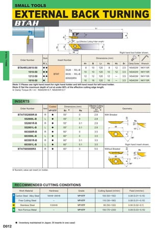 SMALL TOOLS

                  EXTERNAL BACK TURNING
                  BTAH                                                                                          L1
                                                                             5.5

                                                                                                   3°




                                                                                                                                                    B
                                                                     S1
                                                                                   B3°   L4 (Effective Cutting Edge Length)




                                                                                                                           H1
                                                                      H2
                                                             H3
                                                                                   15                                                          Right hand tool holder shown.
SMALL TOOLS




                                              Stock                                                              Dimensions (mm)                                             *
                        Order Number                             Insert Number
                                              R L                                                 H1        B          L1         H2     H3       S1          Clamp Screw         Wrench
                      BTAHR/L0810-50          a a                                                  8       10         120          8     12       3.5          NS402W             NKY15R
                                                                           5528ppR/L-B
                                1010-50       a a                                                 10       10         120         10     12       3.5          NS402W             NKY15R
                                                            BTAT           6035ppR/L-B
                                1212-50       a a                                                 12       12         120         12      ─       3.5          NS403W             NKY15R
                                                                           605000RX
                                1616-50       a                                                   16       16         120         16      ─       3.5          NS403W             NKY15R
              (Note 1) Please use right hand insert for right hand holder and left hand insert for left hand holder.
              (Note 2) Set the maximum depth of cut at under 60% of the effective cutting edge length.
                Clamp Torque (N • m) : NS402W=0.7, NS403W=0.7
              *

                  INSERTS
                                                      Coated           Dimensions (mm)                  Effective Cutting
                        Order Number          Hand                                                       Edge Length                              Geometry
                                                                                                                L4
                                                      VP15TF          B3    *              Re                (mm)      *
                      BTAT552800R-B             R       a             55°                  0                    2.8             With Breaker




                                                                                                                                                        2.5
                            552800L-B           L       a             55°                  0                    2.8
                                                                                                                                                                       Re
                            552801R-B           R       a             55°                  0.1                  2.8



                                                                                                                                                                     0.5
                                                                                                                                         20
                            552801L-B           L       a             55°                  0.1                  2.8                                                   12°
                            603500R-B           R       a             60°                  0                    3.5
                                                                                                                                                        8




                            603500L-B           L       a             60°                  0                    3.5
                                                                                                                                                                 50°
                            603501R-B           R       a             60°                  0.1                  3.5
                            603501L-B           L       a             60°                  0.1                  3.5                                 Right hand insert shown.
                                                                                                                                                        2.5




                      BTAT605000RX              R       a             60°                  0                    5.0             Without Breaker                              Re
                                                                                                                                                                      1.25




                                                                                                                                         20
                                                                                                                                                                      12°
                                                                                                                                                        8




                                                                                                                                                               50°



              * Numeric value set insert on holder.


                  RECOMMENDED CUTTING CONDITIONS
                       Work Material                  Hardness                            Grade                       Cutting Speed (m/min)                    Feed (mm/rev)

              P Carbon Steel · Alloy Steel          180HB─280HB                           VP15TF                            100 (50─150)                      0.08 (0.01─0.15)

                      Free Cutting Steel                 ─                                VP15TF                            110 (30─180)                      0.08 (0.01─0.15)

              M         Stainless Steel                < 200HB                            VP15TF                             80 (50─120)                      0.06 (0.02─0.1)

              N       Non-Ferrous Metal                  ─                                VP15TF                            150 (70─230)                      0.09 (0.03─0.15)




                  a   : Inventory maintained in Japan. (5 inserts in one case)
D012
 