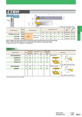 CTBH                                                                                               L1
                                                                7.5

                                                                                       3°




                                                                                                                                               B
                                                        S1
                                                                     60°    L4 (Effective Cutting Edge Length)




                                                                                                                  H1
                                                        H2
                                               H3
                                                                     19.5                                                             Right hand tool holder shown.




                                                                                                                                                                                   SMALL TOOLS
                               Stock                                                                    Dimensions (mm)                                         *
        Order Number                            Insert Number
                               R L                                                    H1          B             L1     H2        H3          S1     Clamp Screw         Wrench
     CTBHR/L1010-160           a a                                                    10         10             120    10        12      3.4         NS402W           NKY15R
                                                             60450pR/L-B
               1212-160        a a           BTBT                                     12         12             120    12        ─       3.4         NS403W           NKY15R
                                                             606000R/L
               1616-160        a a                                                    16         16             120    16        ─       3.4         NS403W           NKY15R
(Note 1) Please use right hand insert for right hand holder and left hand insert for left hand holder.
(Note 2) Set the maximum depth of cut at under 60% of the effective cutting edge length.
  Clamp Torque (N • m) : NS402W=0.7, NS403W=0.7
*

    INSERTS
                                               Coated         Dimensions (mm)               Effective Cutting
           Order Number                 Hand                                                 Edge Length                              Geometry
                                                                                                   L4
                                               VP15TF          Re     *         S2              (mm)      *
         BTBT604500R-B                   R          a          0                0.2              4.5            With Breaker




                                                                                                                                       3.5




                                                                                                                                                          S2
                                                                                                                                                     Re         5.5
               604500L-B                 L          a          0                0.2              4.5




                                                                                                                                                    0.7
                                                                                                                            25
               604501R-B                 R          a          0.1              0.3              4.5
                                                                                                                                       9.4                15°
               604501L-B                 L          a          0.1              0.3              4.5

                                                                                                                                             45°   Right hand insert shown.
         BTBT606000R                     R                     0                0.2              6.0            Without Breaker
                                                                                                                                       3.5




                                                    a
                                                                                                                                                     Re   S2
                                                                                                                                                                    7
               606000L                   L          a          0                0.2              6.0
                                                                                                                                                    0.7



                                                                                                                         25

                                                                                                                                                          15°
                                                                                                                                       9.4




                                                                                                                                             45°   Right hand insert shown.

* Numeric value set insert on holder.




                                                                                                                             SPARE PARTS                                P001
                                                                                                                             TECHNICAL DATA                             Q001     D013
 