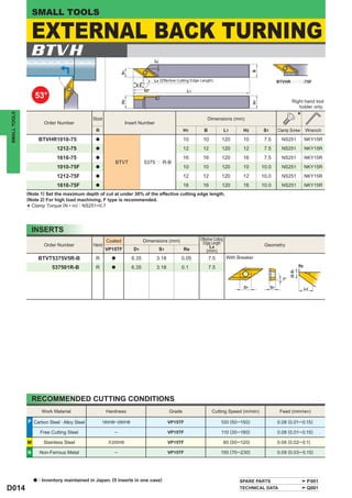 SMALL TOOLS

                  EXTERNAL BACK TURNING
                  BTVH




                                                                                 2°




                                                                                                                                             B
                                                             S1
                                                                                 L4 (Effective Cutting Edge Length)
                                                                     8.5
                                                                           53°                      L1
                  53°
                                                                                                                                                                     Right hand tool



                                                             H2




                                                                                                                                             H1
                                                                                                                                                                        holder only.

                                                                                                                                                                           *
SMALL TOOLS




                                              Stock                                                             Dimensions (mm)
                        Order Number                             Insert Number
                                                R                                                  H1        B                 L1      H2         S1        Clamp Screw         Wrench
                      BTVHR1010-75              a                                                  10        10            120         10          7.5        NS251             NKY15R
                              1212-75           a                                                  12        12            120         12          7.5        NS251             NKY15R
                              1616-75           a                                                  16        16            120         16          7.5        NS251             NKY15R
                                                          BTVT             5375ppR-B
                              1010-75F          a                                                  10        10            120         10         10.0        NS251             NKY15R
                              1212-75F          a                                                  12        12            120         12         10.0        NS251             NKY15R
                              1616-75F          a                                                  16        16            120         16         10.0        NS251             NKY15R
              (Note 1) Set the maximum depth of cut at under 30% of the effective cutting edge length.
              (Note 2) For high load machining, F type is recommended.
                Clamp Torque (N • m) : NS251=0.7
              *

                  INSERTS
                                                      Coated               Dimensions (mm)                 Effective Cutting
                        Order Number          Hand                                                          Edge Length                            Geometry
                                                      VP15TF        D1                S1           Re             L4
                                                                                                               (mm)
                      BTVT5375V5R-B             R       a          6.35           3.18          0.05             7.5            With Breaker
                                                                                                                                                                           Re
                            537501R-B           R       a          6.35           3.18          0.1              7.5



                                                                                                                                                                   (0.5)
                                                                                                                                                              7°

                                                                                                                                       D1              S1                       L4




                  RECOMMENDED CUTTING CONDITIONS
                       Work Material                  Hardness                             Grade                   Cutting Speed (m/min)                     Feed (mm/rev)

              P Carbon Steel · Alloy Steel          180HB─280HB                            VP15TF                         100 (50─150)                      0.08 (0.01─0.15)

                      Free Cutting Steel                 ─                                 VP15TF                         110 (30─180)                      0.08 (0.01─0.15)

              M         Stainless Steel                < 200HB                             VP15TF                              80 (50─120)                  0.06 (0.02─0.1)

              N       Non-Ferrous Metal                  ─                                 VP15TF                         150 (70─230)                      0.09 (0.03─0.15)




                  a   : Inventory maintained in Japan. (5 inserts in one case)                                                       SPARE PARTS                                 P001
D014                                                                                                                                 TECHNICAL DATA                              Q001
 
