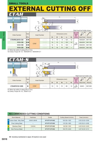 SMALL TOOLS

                  EXTERNAL CUTTING OFF
                  CTAH                                                                                                   L1
                                                                                   5.5




                                                                                                                                                        B
                                                                       0
                                                                                          22




                                                                                                     1°




                                                                                                                          H1
                                                                       H2
                                                              H3
                                                                       øD1               15                                                        Right hand tool holder shown.
                                                                                                                                                                   2
                                                                                                                                                                    *
SMALL TOOLS




                                                                                                                                                   Max. Cut Off
                                               Stock                                                           Dimensions (mm)                      Diameter
                         Order Number                            Insert Number
                                                                                                                                                      D1
                                               R L                                                   H1        B              H2       L1     H3    (mm) Clamp Screw Wrench
                    CTAHR/L0810-120            a a                                 pppp                8       10              8      120     12             NS402W     NKY15R
                                1010-120       a a                                 pppp              10        10             10      120     12      12     NS402W     NKY15R
                                                          CTAT
                                1212-120       a a                                 pppp              12        12             12      120     ─        *
                                                                                                                                                    (8) 1    NS403W     NKY15R
                                1616-120       a a                                 pppp              16        16             16      120     ─              NS403W     NKY15R

              *   1 When the width of cutting off is 0.7mm.
                  2 Clamp Torque (N • m) : NS402W=0.7, NS403W=0.7
              *


                  CTAH-S                                                                       45°
                                                                                                                    L1
                                                                                         16
                                                                 5.5




                                                                             5.5




                                                                                                                                                       B
                                                                       0




                                                                                                          1°
                                                                                                          H1
                                                                       H2
                                                                  H3




                                                                   øD1                   15                                                           Right hand tool holder only.

                                               Stock                                                           Dimensions (mm)
                                                                                                                                                   Max. Cut Off
                                                                                                                                                    Diameter
                                                                                                                                                                   2
                                                                                                                                                                    *
                         Order Number                            Insert Number
                                                                                                                                                      D1
                                                 R                                                   H1        B              H2       L1     H3    (mm) Clamp Screw Wrench

                                                                                                                                                      12
                    CTAHR1010-120S               a        CTAT                     pppp              10        10             10       80     12              NS401     NKY25R
                                                                                                                                                       *
                                                                                                                                                    (8) 1

              *1 When the width(N •cutting off is 0.7mm.
                                of
                                    m) : NS401=3.5
              * 2 Clamp Torque




                  RECOMMENDED CUTTING CONDITIONS
                        Work Material                  Hardness                                Grade                      Cutting Speed (m/min)              Feed (mm/rev)

              P Carbon Steel · Alloy Steel           180HB─280HB                          VP15TF/ VP15KZ                           100 (50─150)             0.05 (0.02─0.09)

                       Free Cutting Steel                 ─                               VP15TF/ VP15KZ                           110 (30─180)             0.05 (0.01─0.09)

              M          Stainless Steel               < 200HB                            VP15TF/ VP15KZ                            80 (50─120)             0.03 (0.02─0.05)

              N        Non-Ferrous Metal                  ─                               VP15TF/ VP15KZ                           150 (70─230)             0.07 (0.03─0.11)




                   a   : Inventory maintained in Japan. (5 inserts in one case)
D018
 
