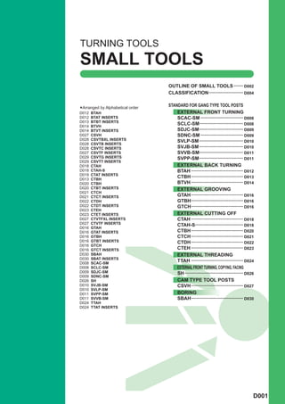 TURNING TOOLS
SMALL TOOLS
                                  OUTLINE OF SMALL TOOLS ....... D002
                                  CLASSIFICATION.......................... D004

                                  STANDARD FOR GANG TYPE TOOL POSTS
*Arranged by Alphabetical order
D012 BTAH                             EXTERNAL FRONT TURNING
D012   BTAT INSERTS                   SCAC-SM ................................ D008
D013
D014
       BTBT INSERTS
       BTVH
                                      SCLC-SM................................. D008
D014   BTVT INSERTS                   SDJC-SM ................................. D009
D027   CSVH                           SDNC-SM ................................ D009
D028   CSVTBXL INSERTS                SVLP-SM ................................. D010
D028   CSVTB INSERTS
D028   CSVTC INSERTS                  SVJB-SM ................................. D010
D027   CSVTF INSERTS                  SVVB-SM................................. D011
D029   CSVTG INSERTS                  SVPP-SM ................................. D011
D029   CSVTT INSERTS
D018   CTAH                           EXTERNAL BACK TURNING
D018   CTAH-S                         BTAH ....................................... D012
D019
D013
       CTAT INSERTS
       CTBH
                                      CTBH ....................................... D013
D020   CTBH                           BTVH ....................................... D014
D020   CTBT INSERTS                    EXTERNAL GROOVING
D021   CTCH
D021   CTCT INSERTS                    GTAH ....................................... D016
D022   CTDH                            GTBH ....................................... D016
D022   CTDT INSERTS                    GTCH ....................................... D016
D023   CTEH
D023   CTET INSERTS                    EXTERNAL CUTTING OFF
D027   CTVTFXL INSERTS                 CTAH ....................................... D018
D027   CTVTF INSERTS                   CTAH-S.................................... D018
D016   GTAH
D016   GTAT INSERTS                    CTBH ....................................... D020
D016   GTBH                            CTCH ....................................... D021
D016   GTBT INSERTS                    CTDH ....................................... D022
D016   GTCH
D016   GTCT INSERTS                    CTEH ....................................... D023
D030   SBAH                            EXTERNAL THREADING
D030
D008
       SBAT INSERTS
       SCAC-SM
                                       TTAH ....................................... D024
D008   SCLC-SM                         EXTERNAL FRONT TURNING, COPYING, FACING
D009   SDJC-SM                         SH ............................................ D026
D009   SDNC-SM
D026   SH                              CAM TYPE TOOL POSTS
D010   SVJB-SM                         CSVH ....................................... D027
D010   SVLP-SM
D011   SVPP-SM                         BORING
D011   SVVB-SM                         SBAH ....................................... D030
D024   TTAH
D024   TTAT INSERTS




                                                                                          D001
 