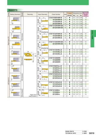 INSERTS
                                                                                                                                            Coated Dimensions (mm) Max. Cut Off




                                    Breaker
Holder



                 Setting Geometry                     Geometry                  Insert Geometry                     Order Number     Hand                           Diameter
                                                                                                                                            VP15TF W3 L3 Re          (mm)
                                                                                        Re        L3             CTAT 07080V5RR-B     R       a      0.7   4.5   0.05     8
                                                                                                                      10120V5RR-B     R              1.0   6.7   0.05    12




                                                                             W3 ±0.05
                                                                                                                                              a

                                                                                                                      15120V5RR-B     R       a      1.5   6.7   0.05    12
                                                                                        Re
                   16°                                                                                                20120V5RR-B     R       a      2.0   6.7   0.05    12
                                                                                        Re        L3             CTAT 15120V5RR-BX    R       a      1.5   6.7 0.05      12
                                                                                                                      20120V5RR-BX    R              2.0   6.7 0.05      12




                                                                             W3 ±0.05
                                                                                                                                              a




                                                                                                                                                                                    SMALL TOOLS
                                                                                        Re
                       16°                                                                    Strong Edge Type
                                                                                                                 CTAT 10120V5RN-B     N              1.0   6.7 0.05      12
                                    With Breaker




                  0°                                                                     Re           L3                                      a



                                                                             W3 ±0.05
                                                                                                                      15120V5RN-B     N       a      1.5   6.7 0.05      12
Right Hand (R)




                                                                                                                      20120V5RN-B     N       a      2.0   6.7 0.05      12
                                                                                         Re


                                                                                        Re        L3             CTAT 15120V5RN-BX    N       a      1.5   6.7 0.05      12
                                                                                                                      20120V5RN-BX
                                                                             W3 ±0.05




                                                                                                                                      N       a      2.0   6.7 0.05      12

                                                                                        Re
                   0°                                                                         Strong Edge Type
                                                                                         Re           L3         CTAT 10110V5RL-B     L       a      1.0   6.7 0.05      11
                  16°
                                                                             W3 ±0.05




                                                      20                                                              15110V5RL-B     L       a      1.5   6.7 0.05      11
                                                                                                                      20110V5RL-B     L       a      2.0   6.7 0.05      11
                                                                 8




                                                                                         Re
                                                                       50°

                                                                                                                 CTAT 1012000RR       R              1.0   6.7 0         12
                                    Without Breaker




                                                                                        Re       L3                                           a
                                                                             W3 ±0.05




                                                                                                                      1512000RR       R       a      1.5   6.7 0         12
                                                                 2.5




                                                                                               3.5
                                                                                                                      2012000RR       R       a      2.0   6.7 0         12
                                                                                        Re
                  20°
                       16°                                                               Re                      CTAT 07080V5LL-B     L       a      0.7   4.5   0.05     8
                                                                             W3 ±0.05




                                                                                                                      10120V5LL-B     L       a      1.0   6.7   0.05    12
                                                                                                                      15120V5LL-B     L       a      1.5   6.7   0.05    12
                                                                                        Re            L3
                                                                                                                      20120V5LL-B     L       a      2.0   6.7   0.05    12
                                                                                         Re                      CTAT 10120V5LN-B     N              1.0   6.7 0.05      12
                                    With Breaker




                                                                                                                                              a
                                                                             W3 ±0.05




                                                                                                                      15120V5LN-B     N       a      1.5   6.7 0.05      12
                                                                                                                      20120V5LN-B     N              2.0   6.7 0.05      12
Left Hand (L)




                                                                                                                                              a
                                                                                         Re           L3
                  0°
                                                                                    Re                           CTAT 10110V5LR-B     R       a      1.0   6.7 0.05      11
                                                                             W3 ±0.05




                                                                                                                      15110V5LR-B     R       a      1.5   6.7 0.05      11
                   16°
                                                                                                                      20110V5LR-B     R       a      2.0   6.7 0.05      11
                                                                                        Re        L3

                       20°                                                              Re     3.5               CTAT 1012000LL       L              1.0   6.7 0         12
                                    Without Breaker




                                                                                                                                              a
                                                                             W3 ±0.05




                                                                                                                      1512000LL       L       a      1.5   6.7 0         12
                                                              Right hand                         L3
                                                                                                                      2012000LL       L       a      2.0   6.7 0         12
                                                                                        Re
                                                           insert shown.




                                                                                                                                       SPARE PARTS                      P001
                                                                                                                                       TECHNICAL DATA                   Q001      D019
 