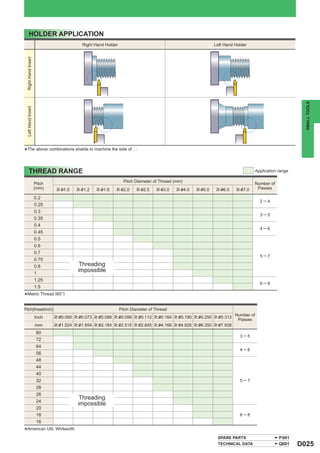 HOLDER APPLICATION
                                         Right Hand Holder                                                 Left Hand Holder
 Right Hand Insert




                                                                                                                                                    SMALL TOOLS
 Left Hand Insert




*The above combinations enable to machine the side of p.

       THREAD RANGE                                                                                                           Application range

                                                               Pitch Diameter of Thread (mm)
                     Pitch                                                                                                    Number of
                     (mm)     > &1.0   > &1.2   > &1.6   > &2.0      > &2.5    > &3.0    > &4.0   > &5.0    > &6.0   > &7.0    Passes

                     0.2
                                                                                                                                 2─4
                     0.25
                     0.3
                                                                                                                                 3─5
                     0.35
                     0.4
                                                                                                                                 4─6
                     0.45
                     0.5
                     0.6
                     0.7
                                                                                                                                 5─7
                     0.75
                     0.8                Threading
                     1
                                       impossible
                     1.25
                                                                                                                                 6─8
                     1.5

*Metric Thread (60°)
Pitch(thread/inch)                                           Pitch Diameter of Thread
                             > &0.060 > &0.073 > &0.086 > &0.099 > &0.112 > &0.164 > &0.190 > &0.250 > &0.313
                                                                                                                     Number of
                     Inch                                                                                             Passes
                     mm      > &1.524 > &1.854 > &2.184 > &2.515 > &2.845 > &4.166 > &4.826 > &6.350 > &7.938

                      80
                                                                                                                       3─5
                      72
                      64
                                                                                                                       4─6
                      56
                      48
                      44
                      40
                      32                                                                                               5─7
                      28
                      26
                                        Threading
                      24
                                       impossible
                      20
                      18                                                                                               6─8
                      16

*American UN, Whitworth
                                                                                                            SPARE PARTS                   P001
                                                                                                            TECHNICAL DATA                Q001    D025
 