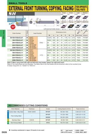 SMALL TOOLS

                                                         (FOR OPPOSITE)
                  EXTERNAL FRONT TURNING, COPYING, FACING TOOL POSTS
                  SH                                                                                                 SMG
                                                                                                                        Finish      Finish
                                                                                                                                  R-F           R-SS
                                                                                                                                                     Light        Medium
                                                                                                                                                                 R-SN


                                                                        L2
                                                           0°




                                                                             F2
                                                                        S1
                                                                                                                       (07, 11)     (07, 11)      (07, 11)        (07, 11)




                                                                                                        øD
                                                                                                            4
                                                                   F1
                                                                                                                                                For nonferrous
                                                                                                                       Medium       Flat top                     CBN/PCD




                                                                                                       H1
                                                                                                                                                    metals
                                                                93°                                                  R-SR                       AZ
                                                                                   L1                           H1
                       93°
                                                                                  Left hand tool holder shown.         (07, 11)     (07, 11)      (07, 11)        (07, 11)

                                                                                                                                                             *
SMALL TOOLS




                                                Stock



                                                                                                            Dimensions (mm)
                         Order Number                           Insert Number
                                                 L                                          D4    L1         L2      H1      F1     S1     F2    Clamp Screw      Wrench
                      SH16H-FSDUCL07            a       DCET                              15.875 100         20      14      7.75 4.2    0.75        TS254        TKY08R
                                                        DCGT
                        19K-FSDUCL07            a       DCGW                              19.05   125        20      17      9.25 4.2    0.75        TS254        TKY08R
                                                        DCMT
                        20K-FSDUCL07            a
                                                        DCMW
                                                                             0702pp       20      125        20      18      9.75 4.2    0.75        TS254        TKY08R
                        22K-FSDUCL07            a       NP-DCGW                           22      125        20      20     10.75 4.2    0.75        TS254        TKY08R
                                                        NP-DCMT
                        25M-FSDUCL07            a       NP-DCMW                           25.4    150        20      23     12.25 4.2    0.75        TS254        TKY08R

                      SH16H-FSDUCL11            a       DCET                              15.875 100         20      15      7.75 6.4    0.75        TS43         TKY15R
                                                        DCGT
                        19K-FSDUCL11            a       DCGW                              19.05   125        20      17      9.25 6.4    0.75        TS43         TKY15R
                                                        DCMT
                        20K-FSDUCL11            a
                                                        DCMW
                                                                             11T3pp       20      125        20      18      9.75 6.4    0.75        TS43         TKY15R
                        22K-FSDUCL11            a       NP-DCGW                           22      125        20      20     10.75 6.4    0.75        TS43         TKY15R
                                                        NP-DCMT
                        25M-FSDUCL11            a       NP-DCMW                           25.4    150        20      23     12.25 6.4    0.75        TS43         TKY15R
              (Note 1) When using insert with right and left hand chip breaker, please use right hand insert.
              (Note 2) The insert photos are only examples. The letters refer to the chip breaker and the dimension refers to the inscribed circle.
                Clamp Torque (N • m) : TS254=1.0, TS43=3.5
              *




                  RECOMMENDED CUTTING CONDITIONS
                       Work Material                    Hardness                        Grade                   Cutting Speed (m/min)                Feed (mm/rev)

              P Carbon Steel · Alloy Steel           180HB─280HB                        VP15TF                       100 (50─150)                0.08 (0.01─0.15)

                                                                                        VP15TF                       110 (30─180)                0.08 (0.01─0.15)
                      Free Cutting Steel                   ─
                                                                                        NX2525                       150 (50─250)                0.08 (0.01─0.15)

              M         Stainless Steel                 < 200HB                         VP15TF                        80 (50─120)                0.06 (0.02─0.1)

              N       Non-Ferrous Metal                    ─                            HTi10                        150 (70─230)                0.09 (0.03─0.15)




                  a   : Inventory maintained in Japan. (5 inserts in one case)                                       SHppp type inserts           A093 ─ A096
D026                                                                                                                 CBN & PCD inserts            B040, B041, B057
 